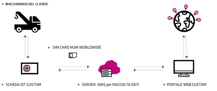 Immagine schema IoT-1